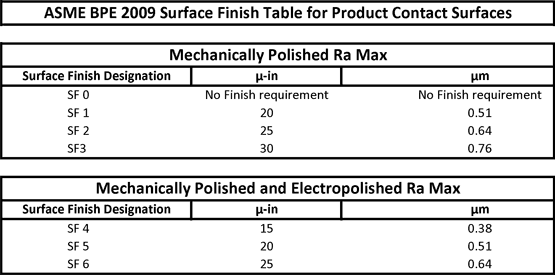 ASME BPE表面加工台面